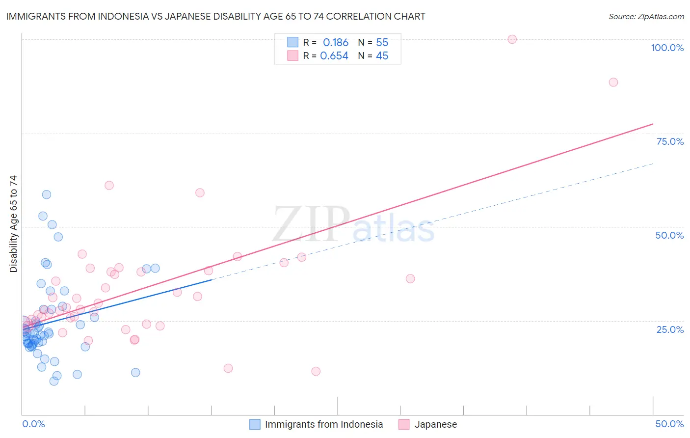 Immigrants from Indonesia vs Japanese Disability Age 65 to 74