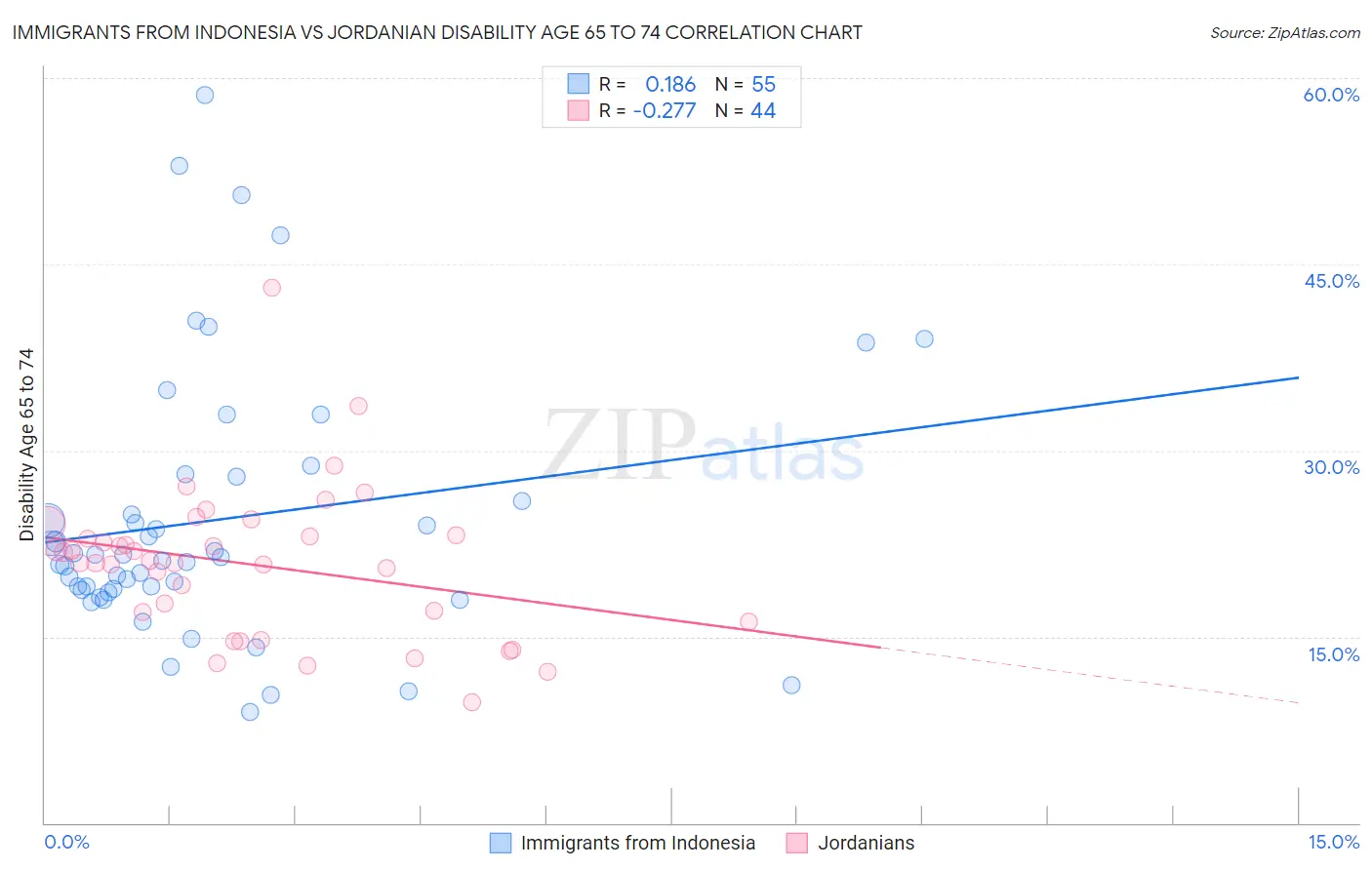 Immigrants from Indonesia vs Jordanian Disability Age 65 to 74