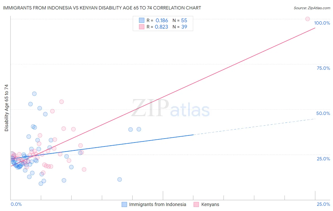 Immigrants from Indonesia vs Kenyan Disability Age 65 to 74