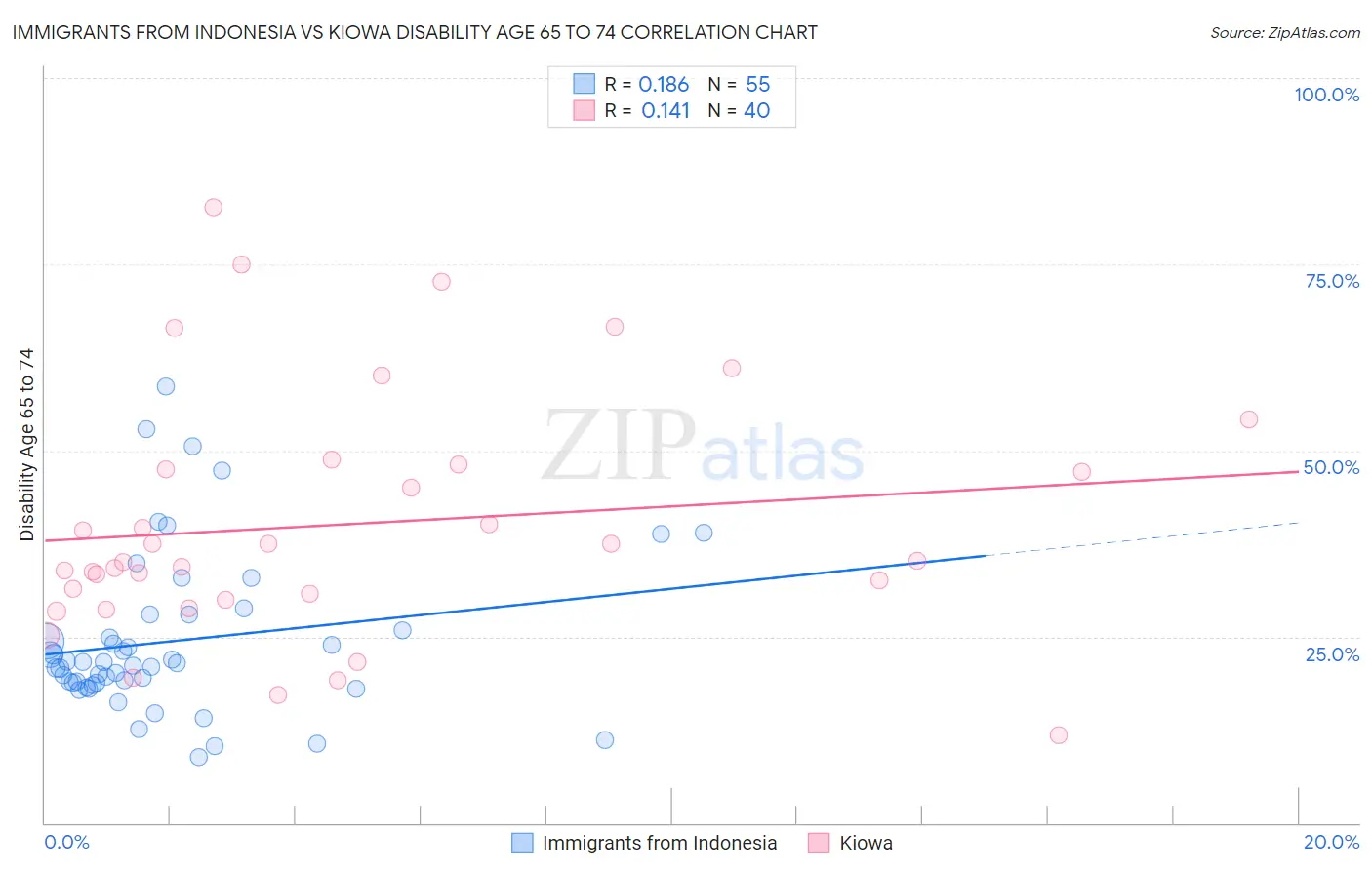 Immigrants from Indonesia vs Kiowa Disability Age 65 to 74