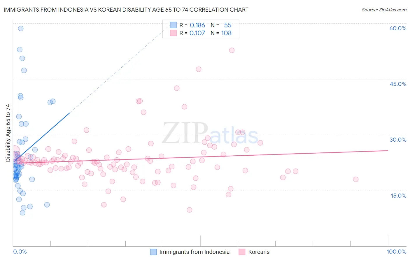 Immigrants from Indonesia vs Korean Disability Age 65 to 74