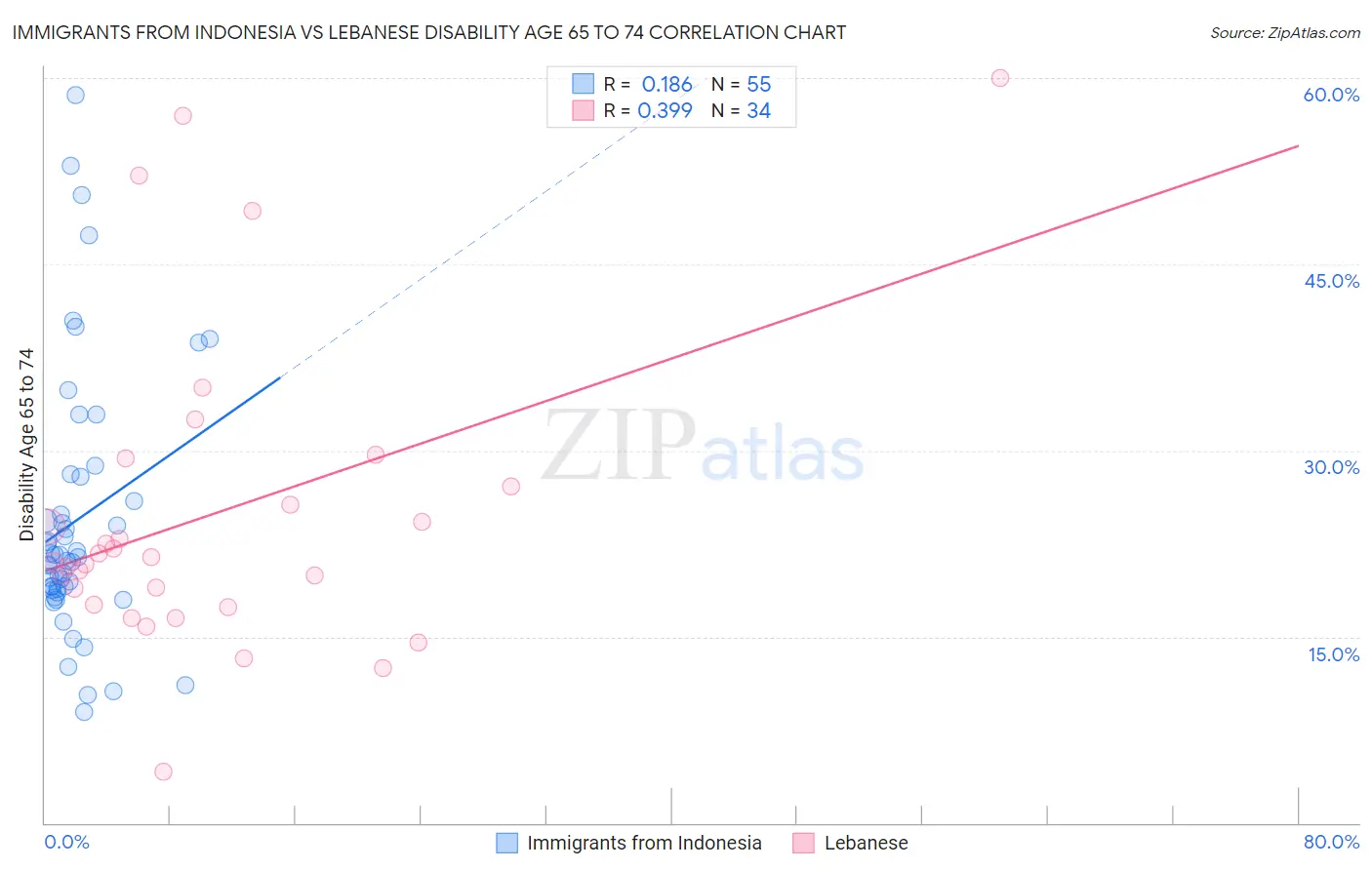Immigrants from Indonesia vs Lebanese Disability Age 65 to 74