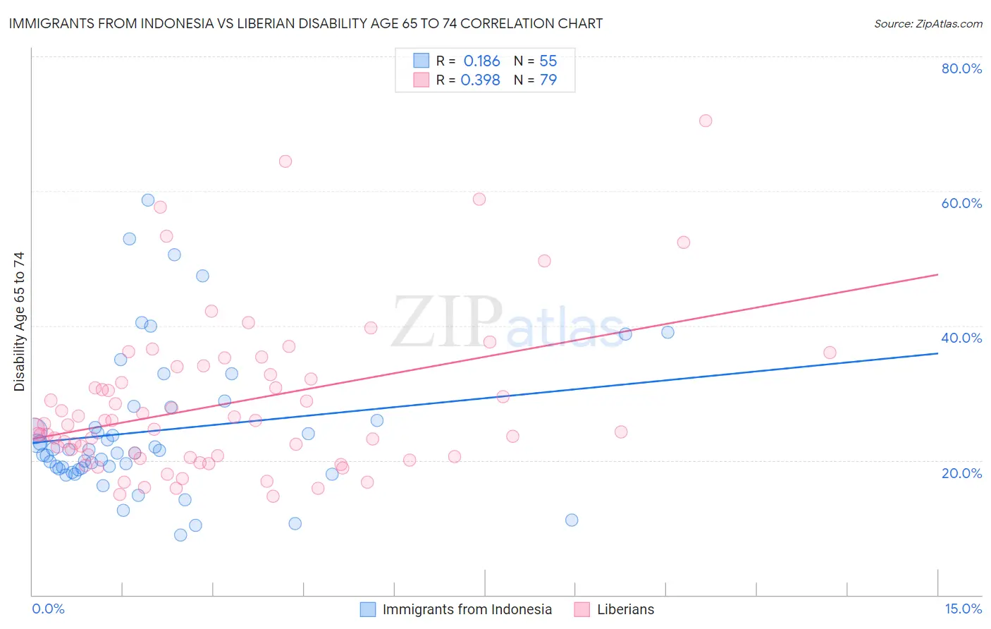 Immigrants from Indonesia vs Liberian Disability Age 65 to 74