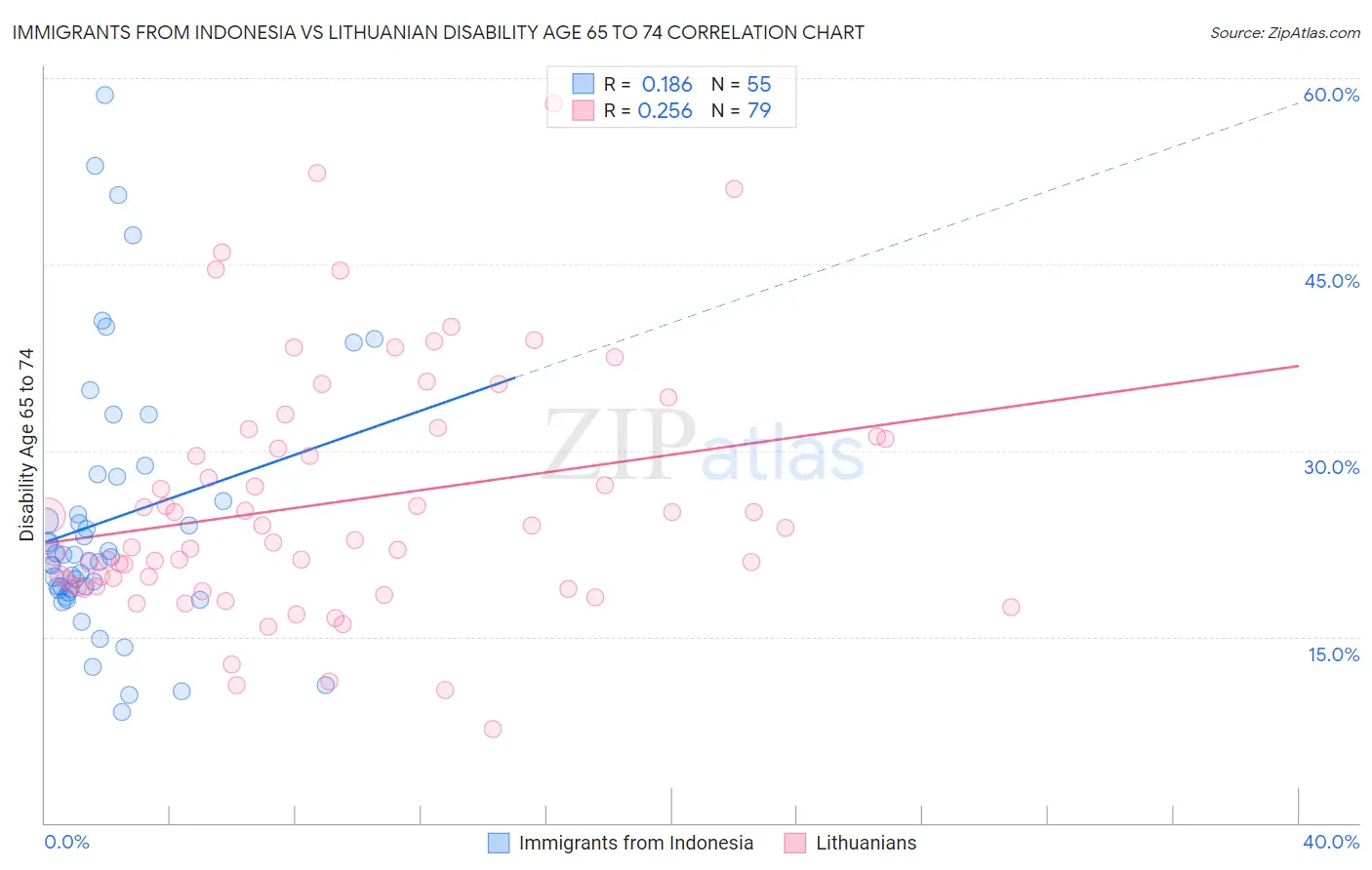 Immigrants from Indonesia vs Lithuanian Disability Age 65 to 74