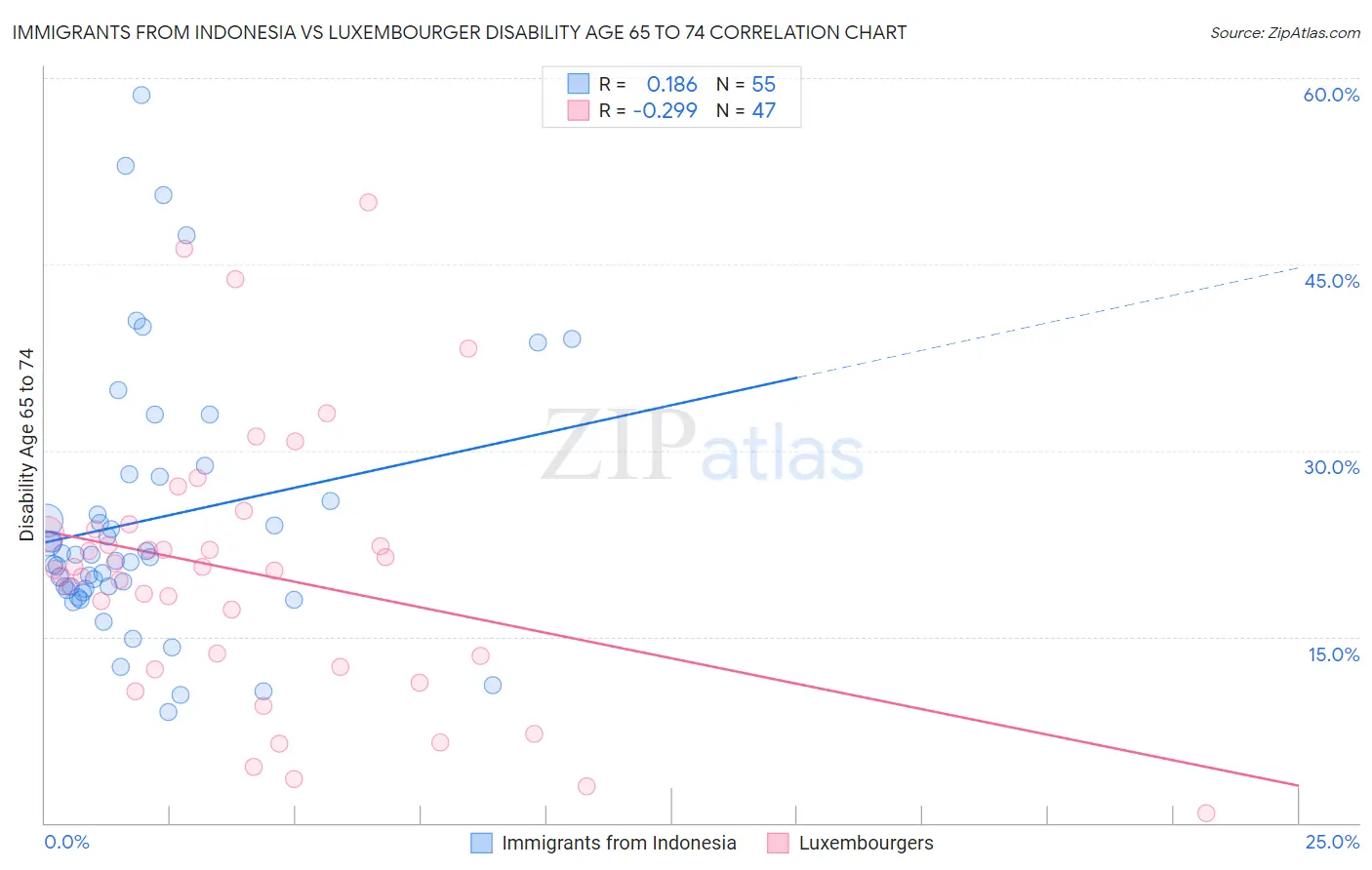 Immigrants from Indonesia vs Luxembourger Disability Age 65 to 74