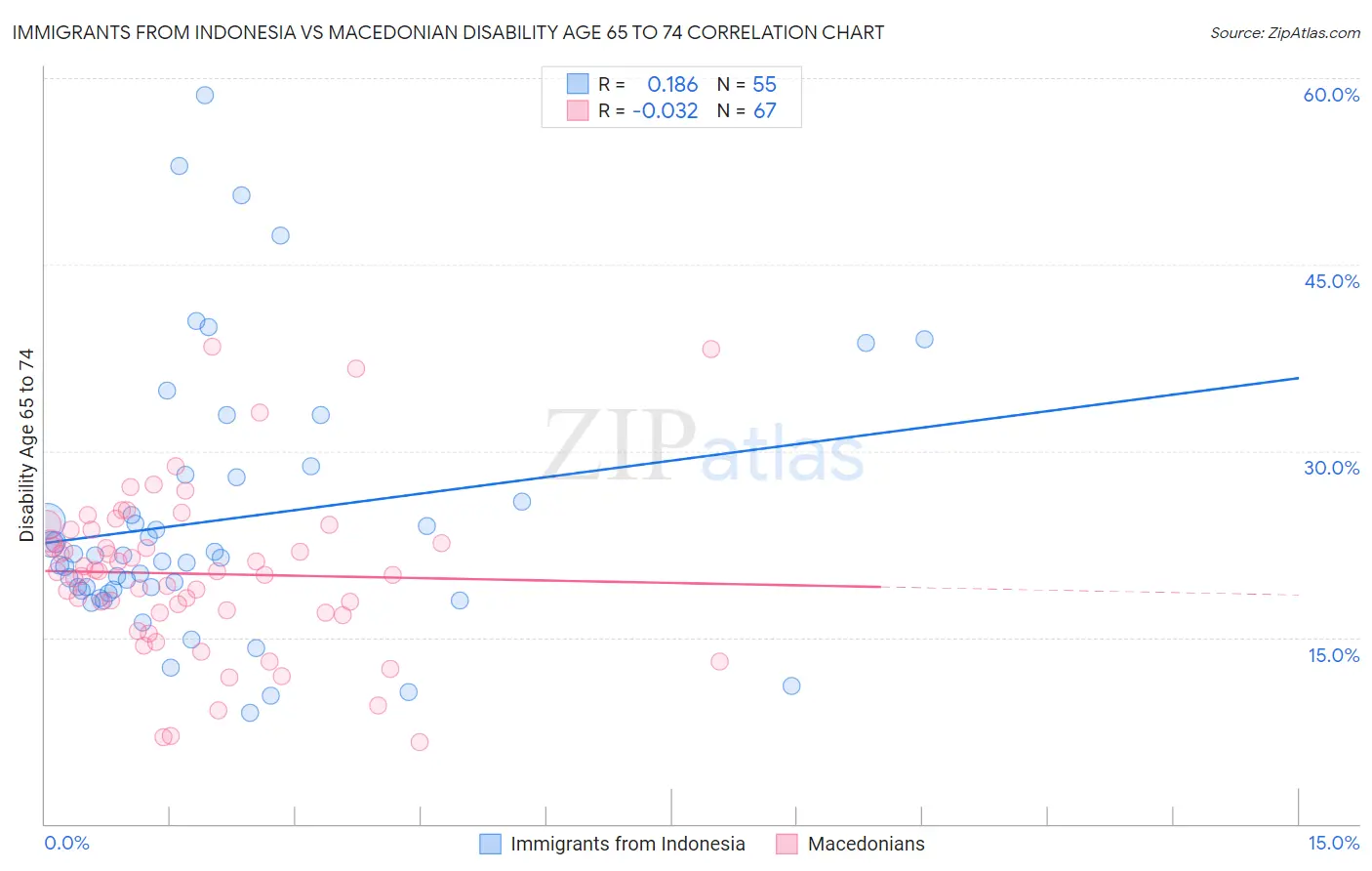 Immigrants from Indonesia vs Macedonian Disability Age 65 to 74