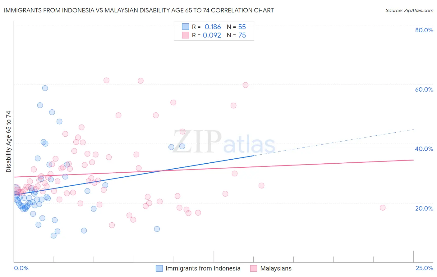 Immigrants from Indonesia vs Malaysian Disability Age 65 to 74