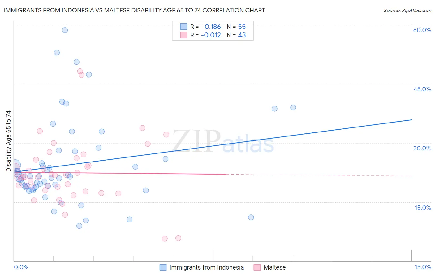 Immigrants from Indonesia vs Maltese Disability Age 65 to 74