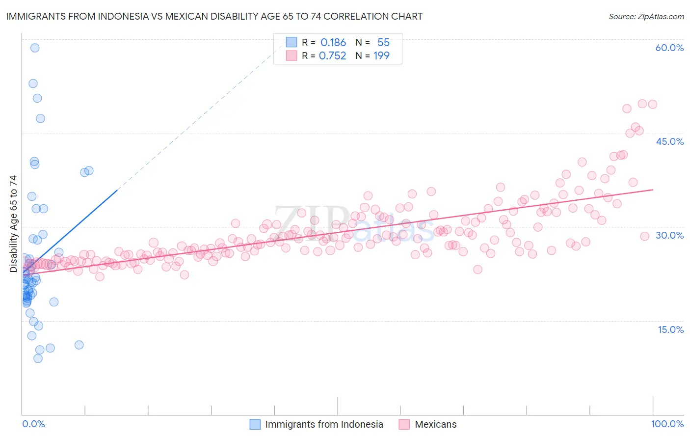 Immigrants from Indonesia vs Mexican Disability Age 65 to 74