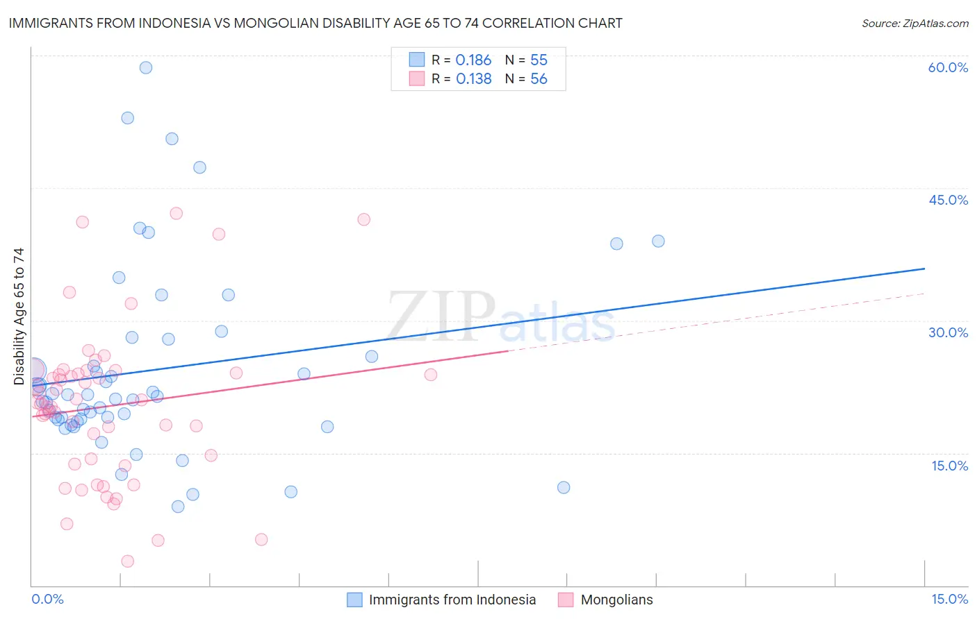 Immigrants from Indonesia vs Mongolian Disability Age 65 to 74