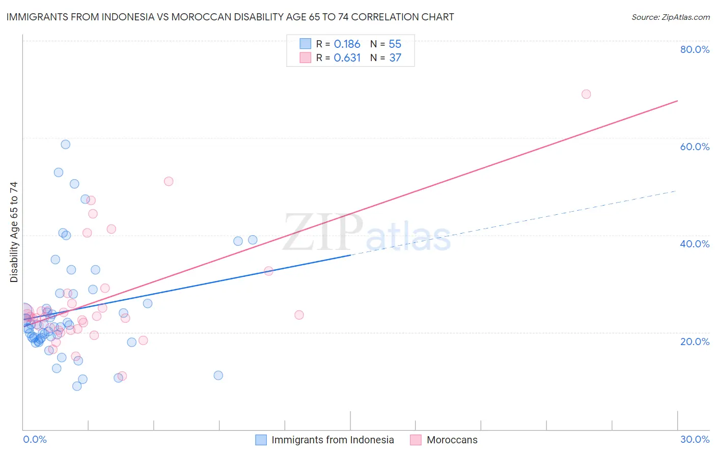 Immigrants from Indonesia vs Moroccan Disability Age 65 to 74