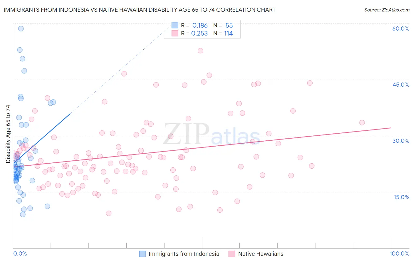 Immigrants from Indonesia vs Native Hawaiian Disability Age 65 to 74