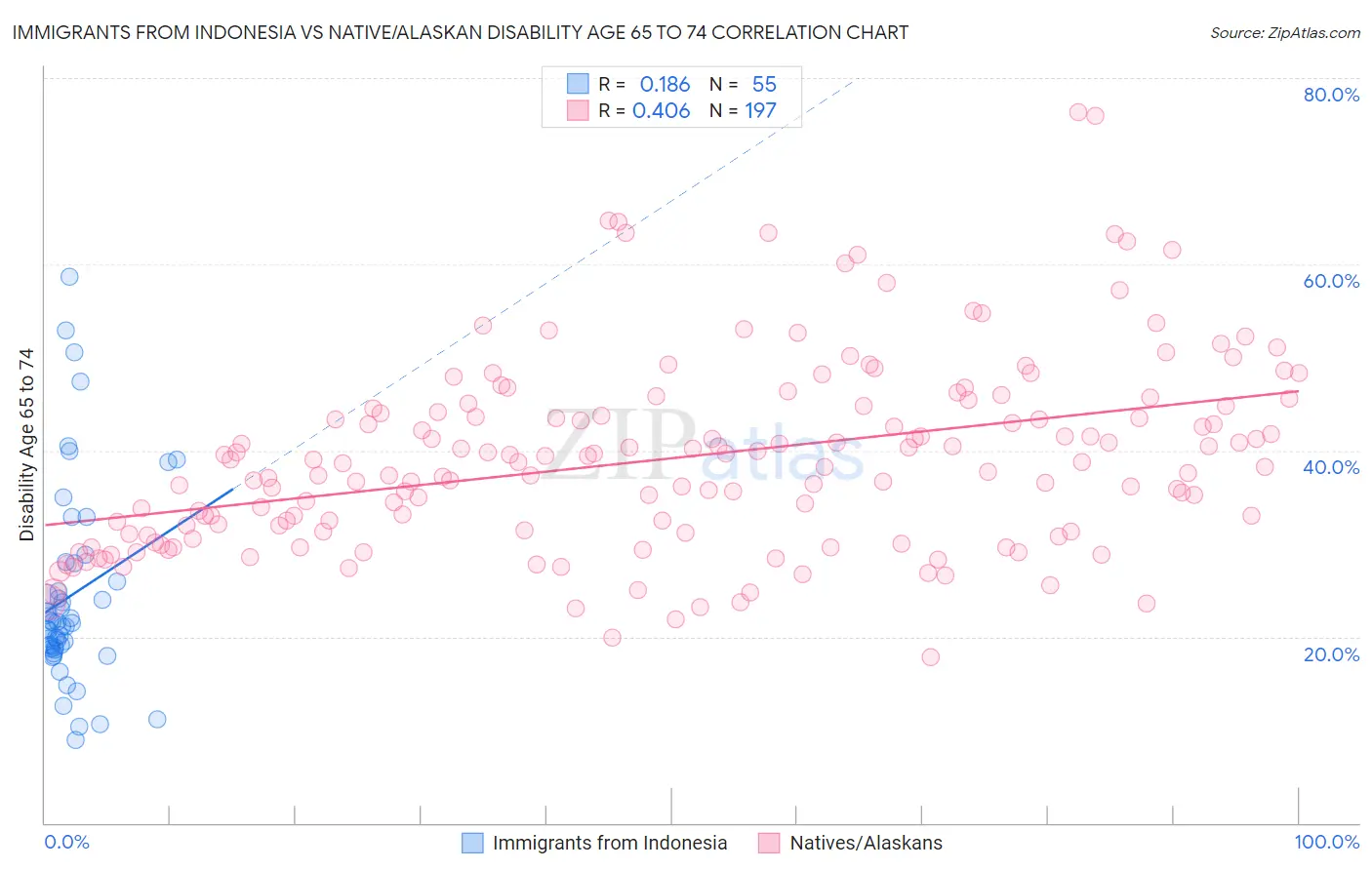 Immigrants from Indonesia vs Native/Alaskan Disability Age 65 to 74