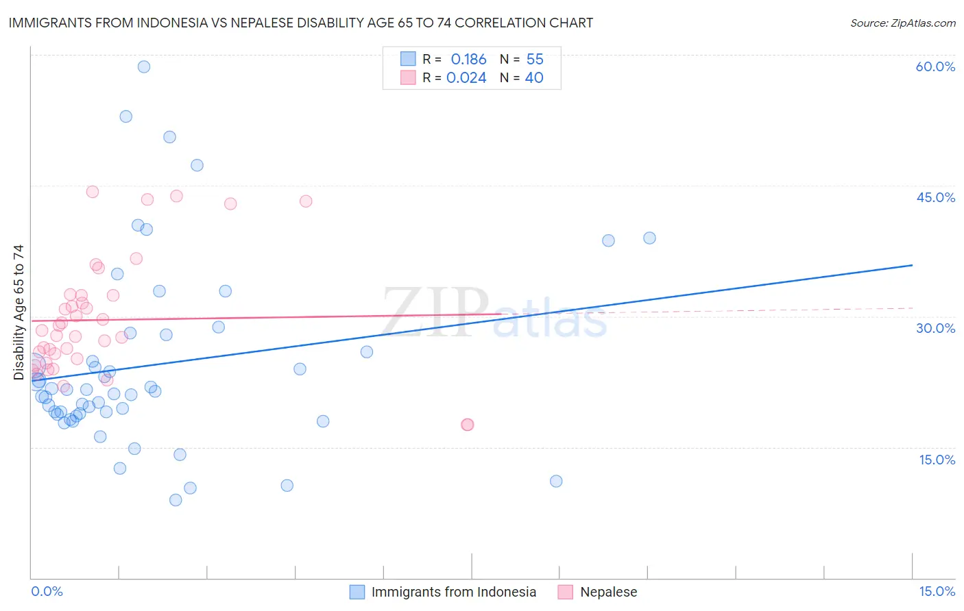 Immigrants from Indonesia vs Nepalese Disability Age 65 to 74