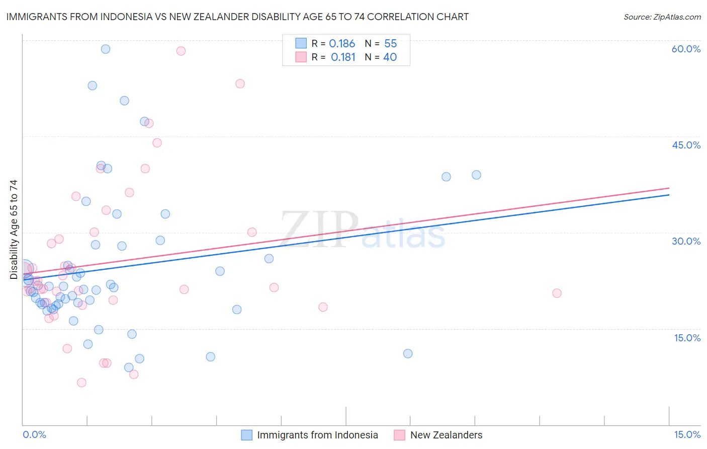 Immigrants from Indonesia vs New Zealander Disability Age 65 to 74
