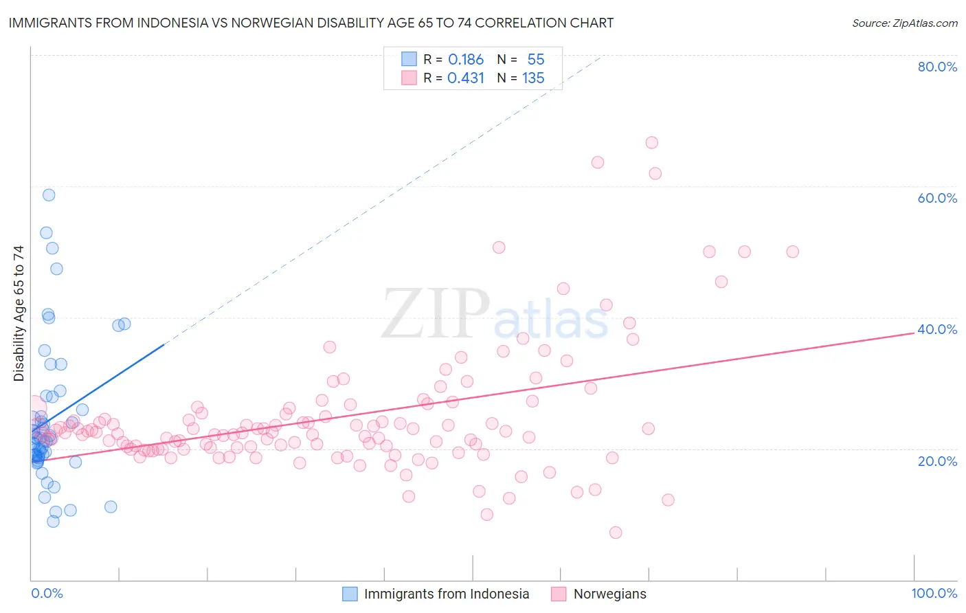Immigrants from Indonesia vs Norwegian Disability Age 65 to 74