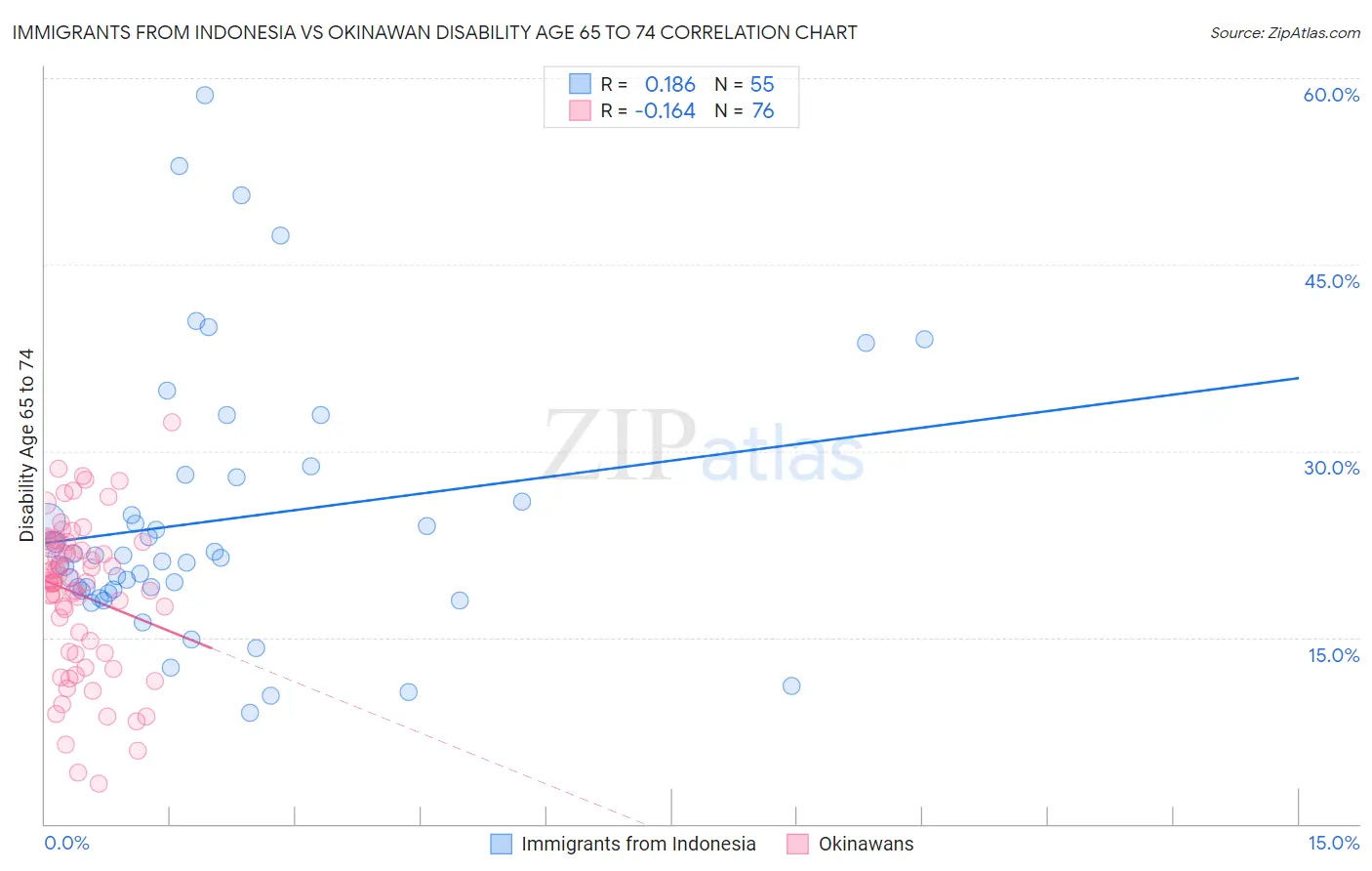 Immigrants from Indonesia vs Okinawan Disability Age 65 to 74