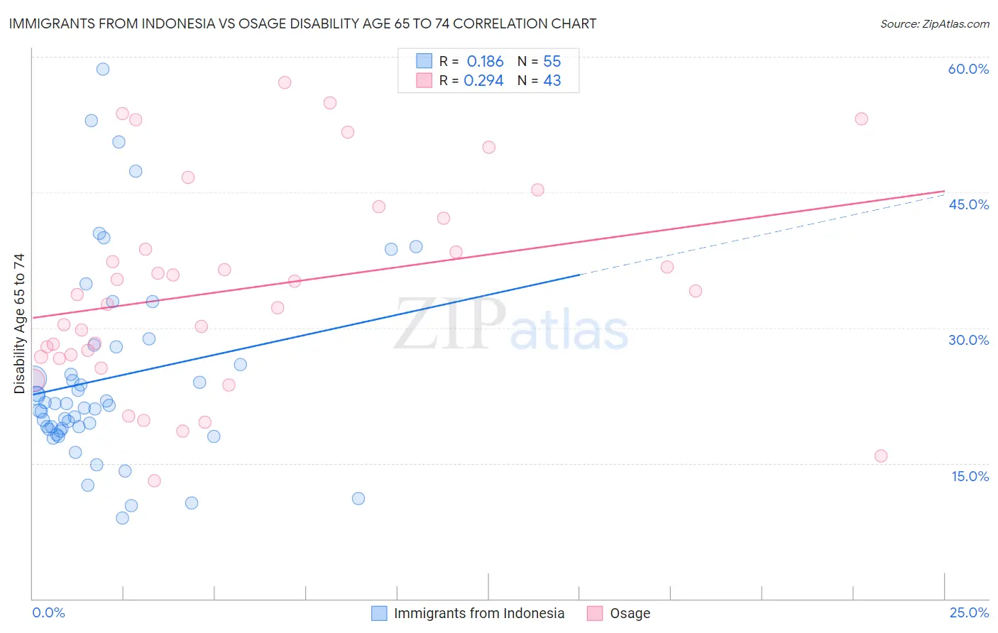 Immigrants from Indonesia vs Osage Disability Age 65 to 74