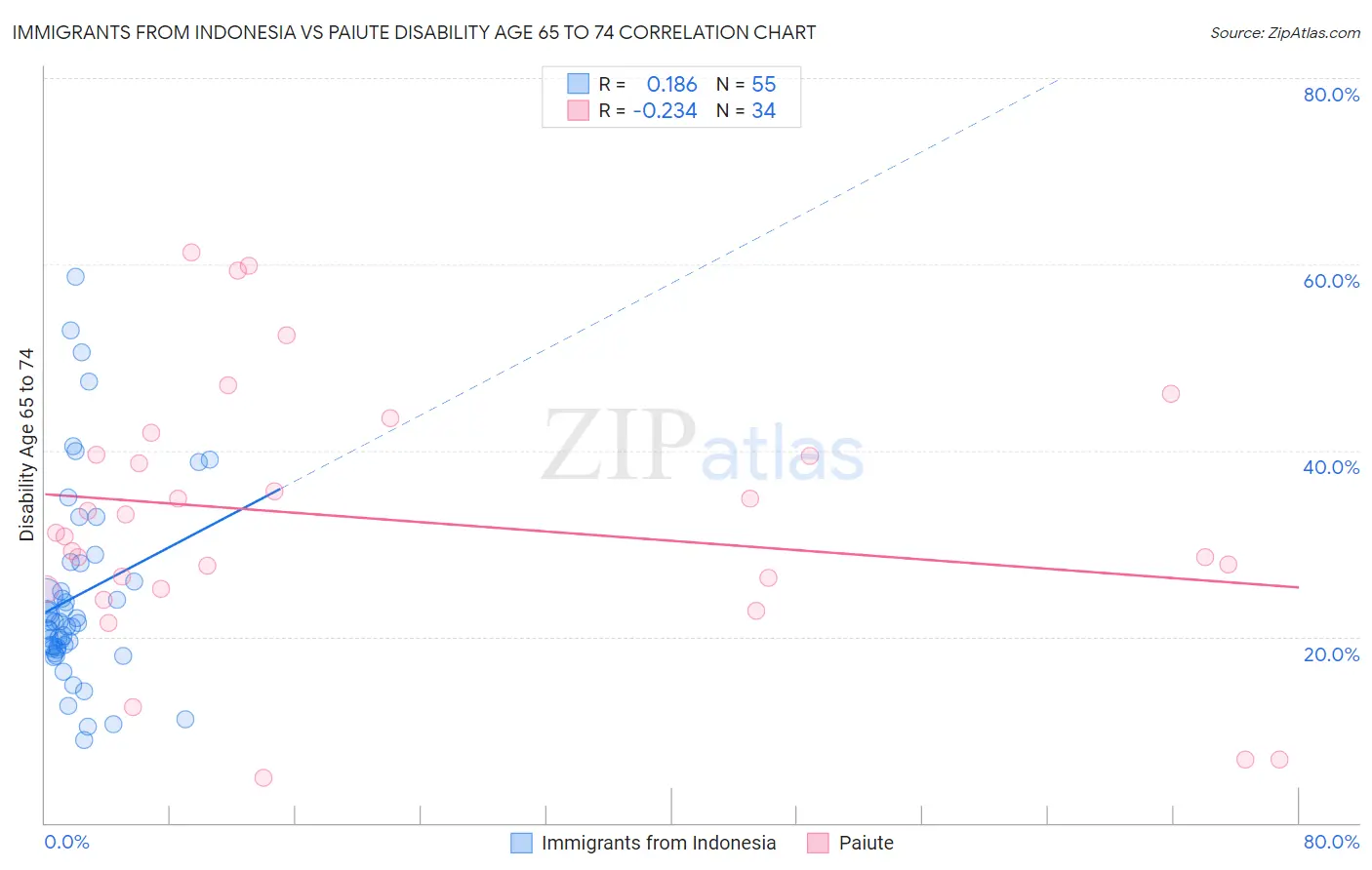 Immigrants from Indonesia vs Paiute Disability Age 65 to 74