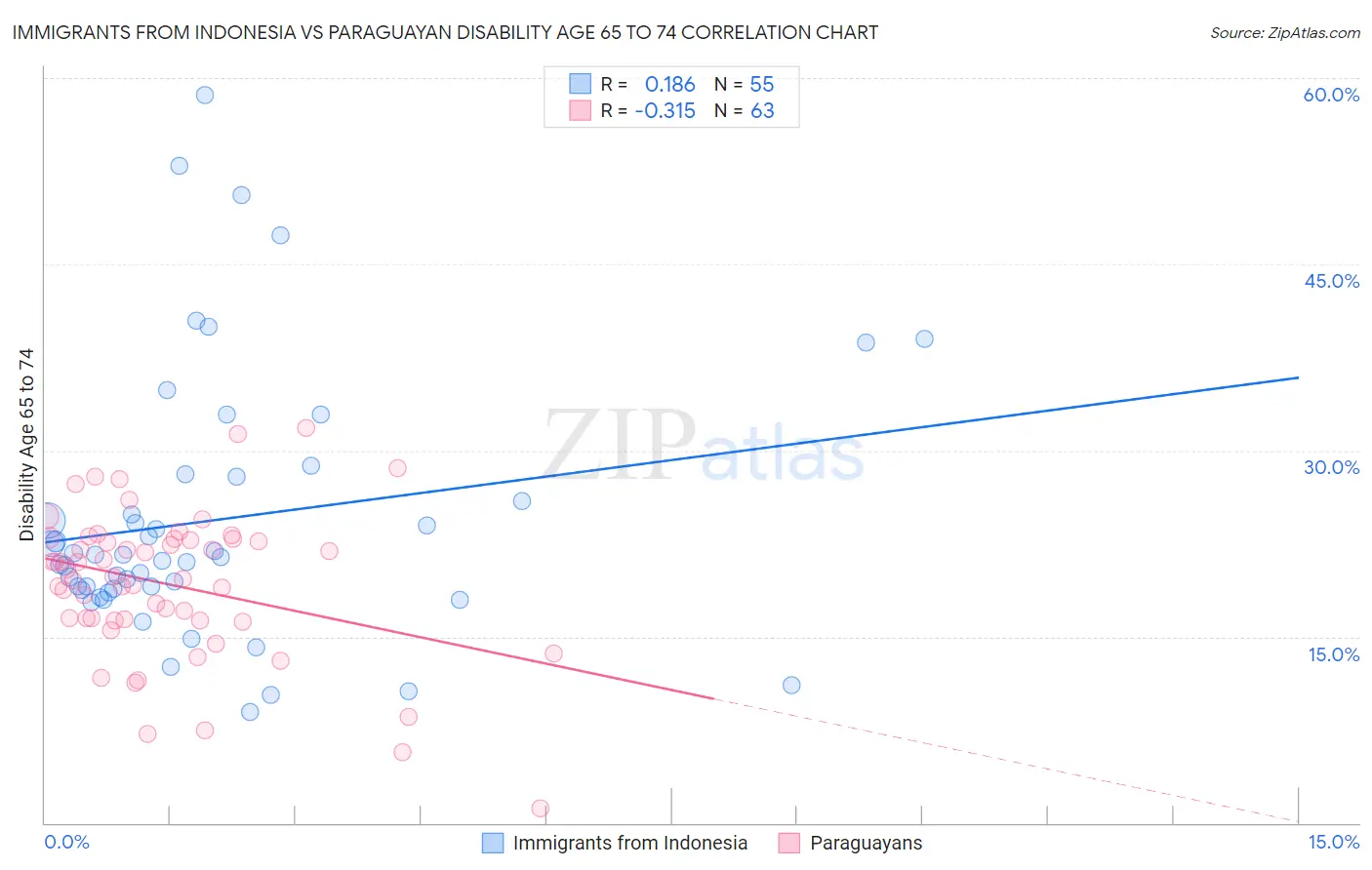 Immigrants from Indonesia vs Paraguayan Disability Age 65 to 74