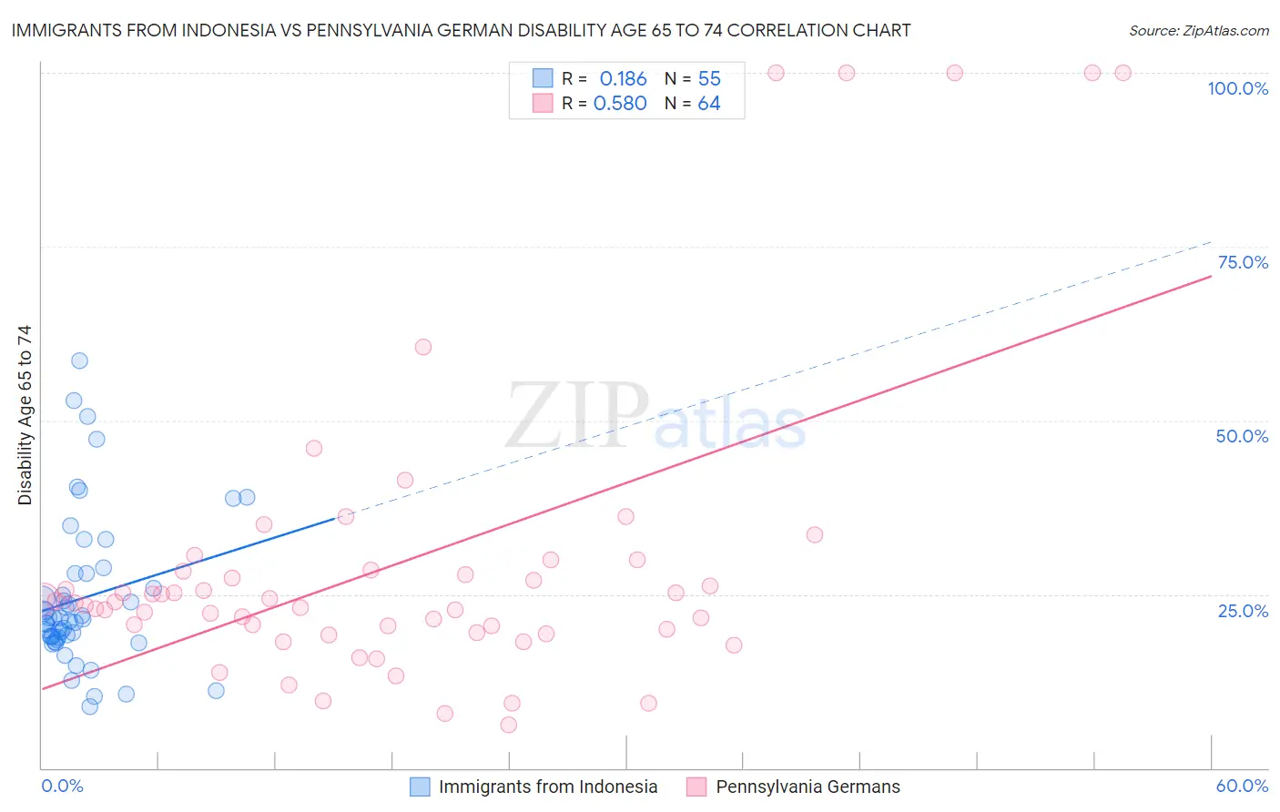 Immigrants from Indonesia vs Pennsylvania German Disability Age 65 to 74