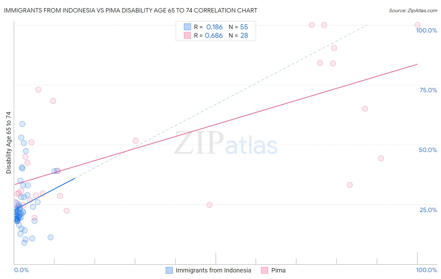 Immigrants from Indonesia vs Pima Disability Age 65 to 74