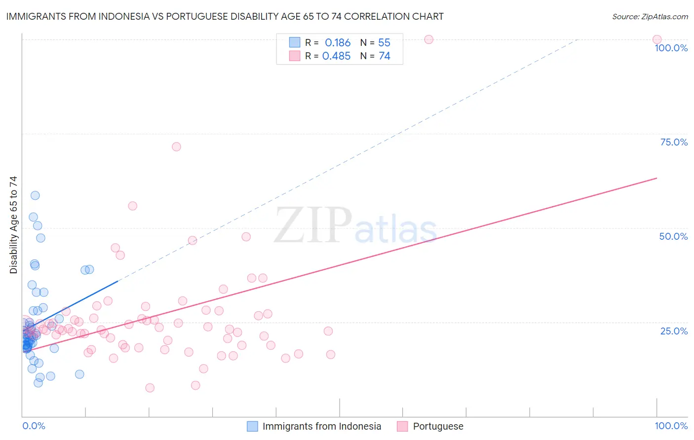 Immigrants from Indonesia vs Portuguese Disability Age 65 to 74