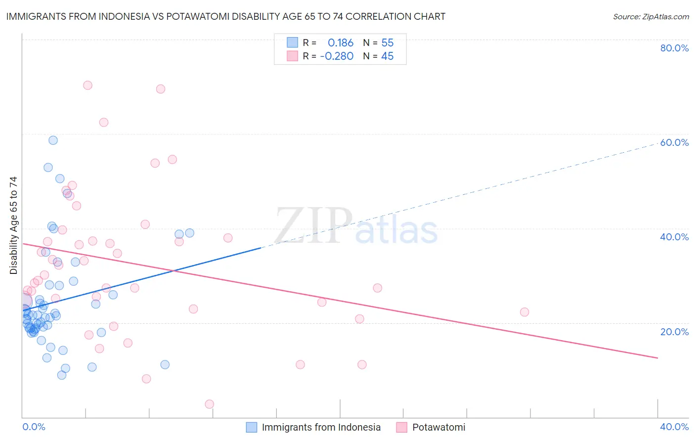 Immigrants from Indonesia vs Potawatomi Disability Age 65 to 74
