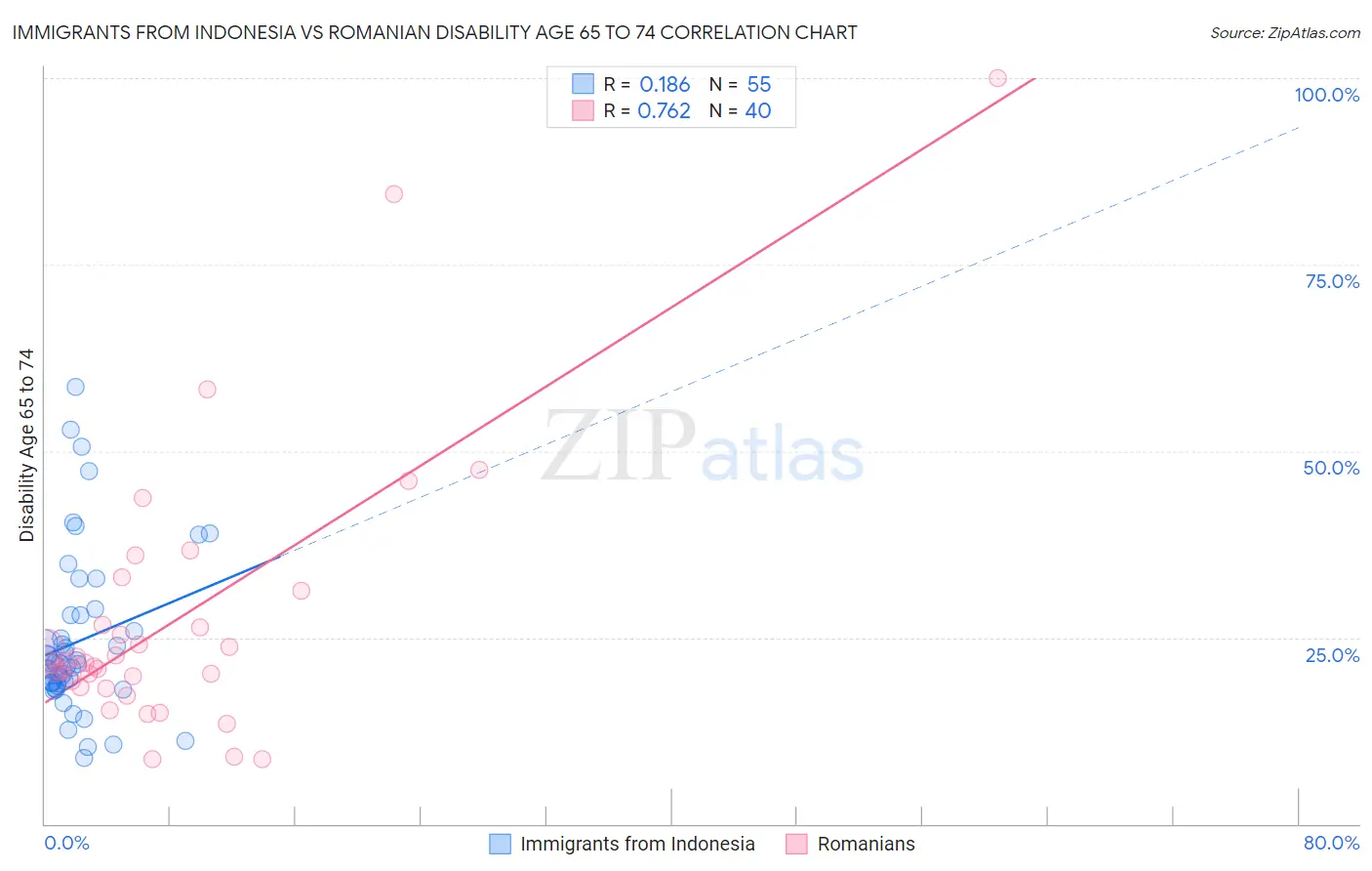 Immigrants from Indonesia vs Romanian Disability Age 65 to 74