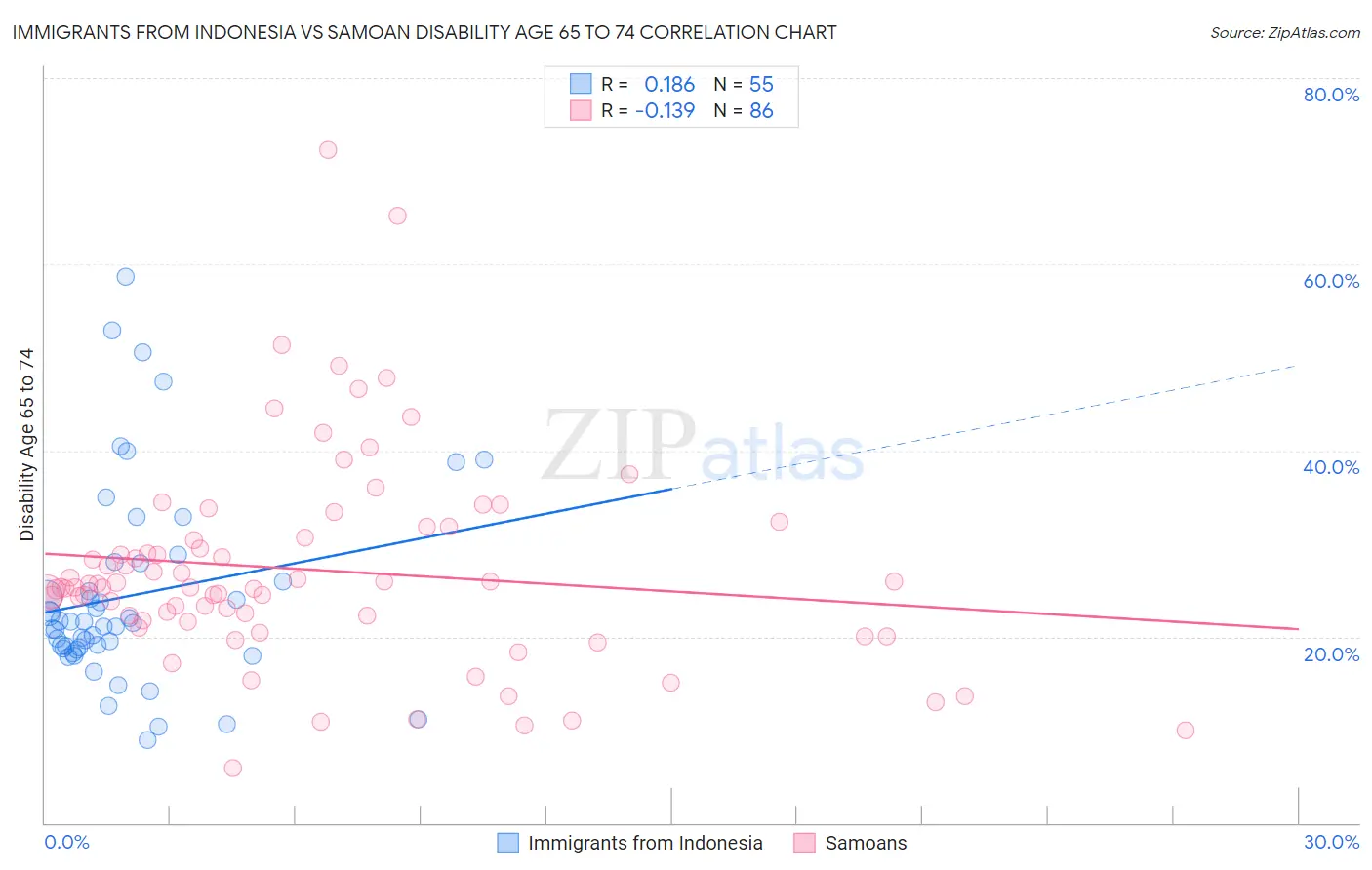 Immigrants from Indonesia vs Samoan Disability Age 65 to 74