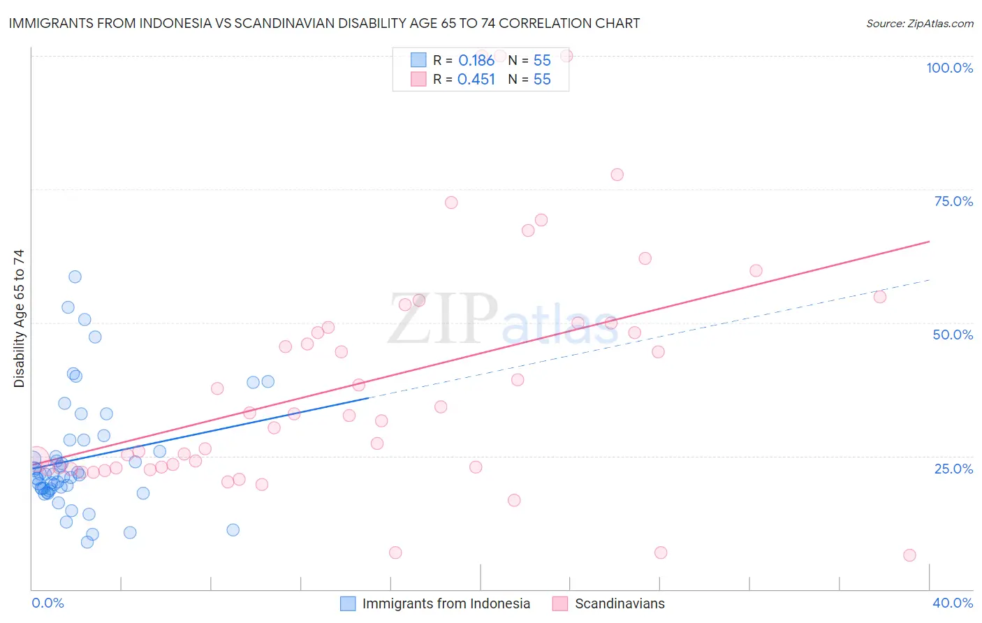 Immigrants from Indonesia vs Scandinavian Disability Age 65 to 74