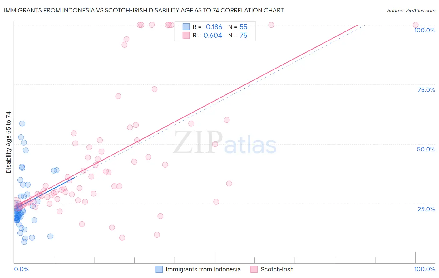 Immigrants from Indonesia vs Scotch-Irish Disability Age 65 to 74