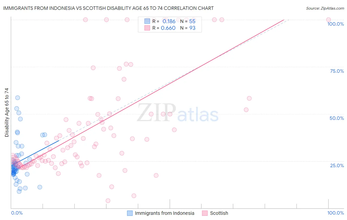 Immigrants from Indonesia vs Scottish Disability Age 65 to 74