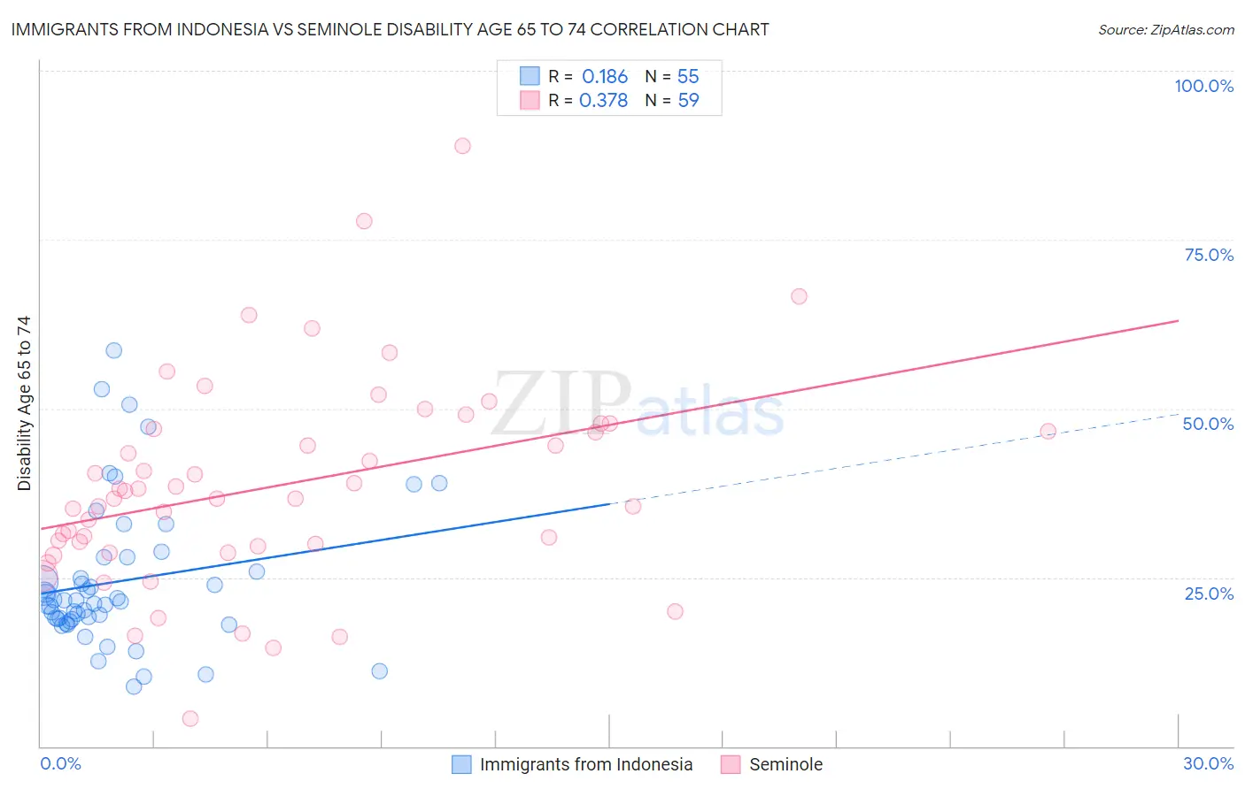Immigrants from Indonesia vs Seminole Disability Age 65 to 74