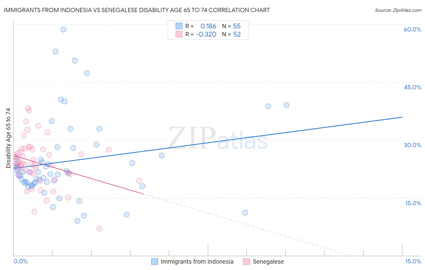 Immigrants from Indonesia vs Senegalese Disability Age 65 to 74