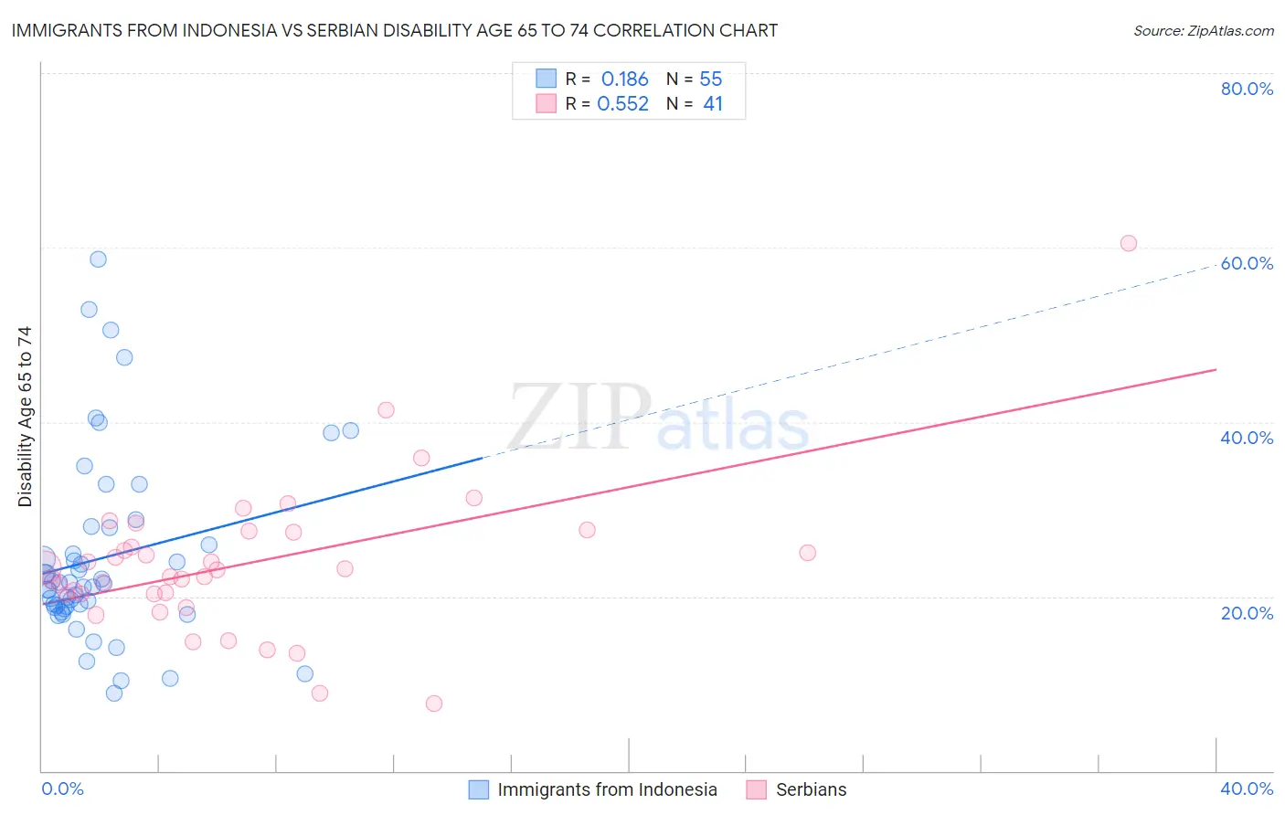 Immigrants from Indonesia vs Serbian Disability Age 65 to 74