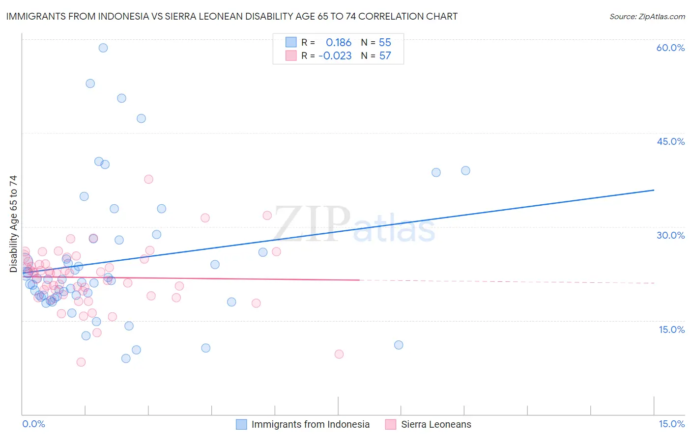 Immigrants from Indonesia vs Sierra Leonean Disability Age 65 to 74