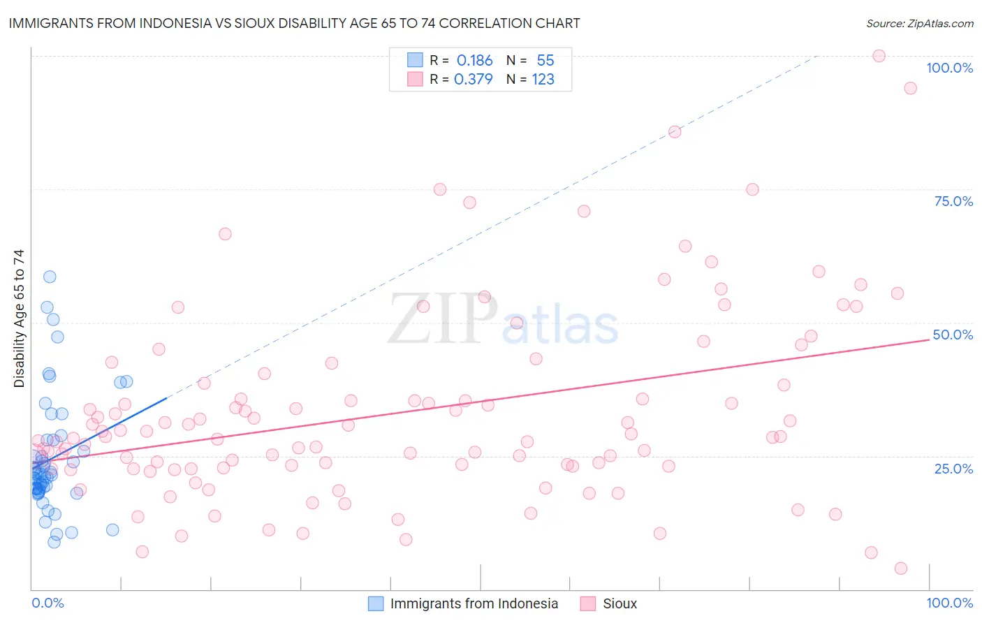 Immigrants from Indonesia vs Sioux Disability Age 65 to 74