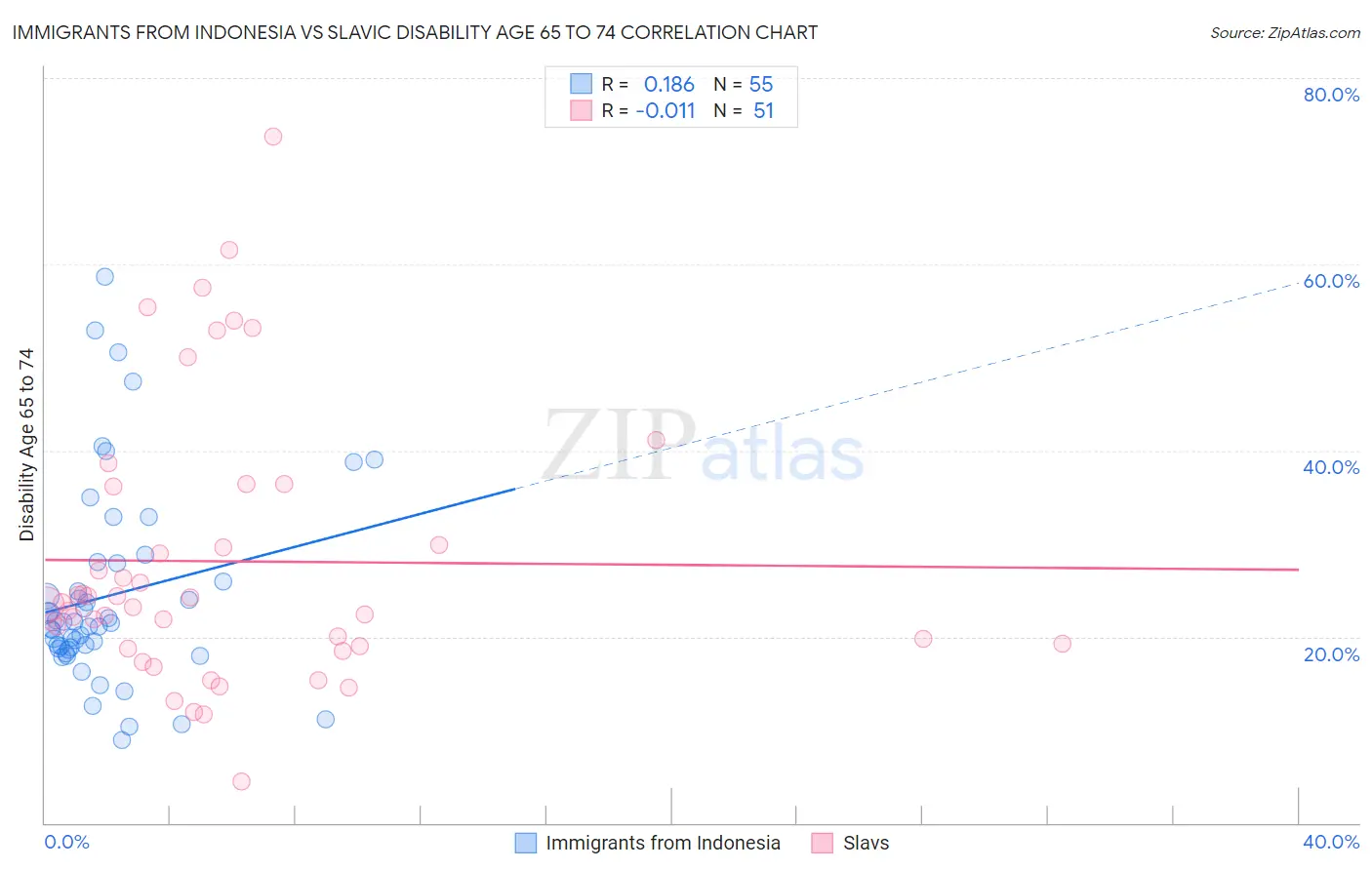 Immigrants from Indonesia vs Slavic Disability Age 65 to 74