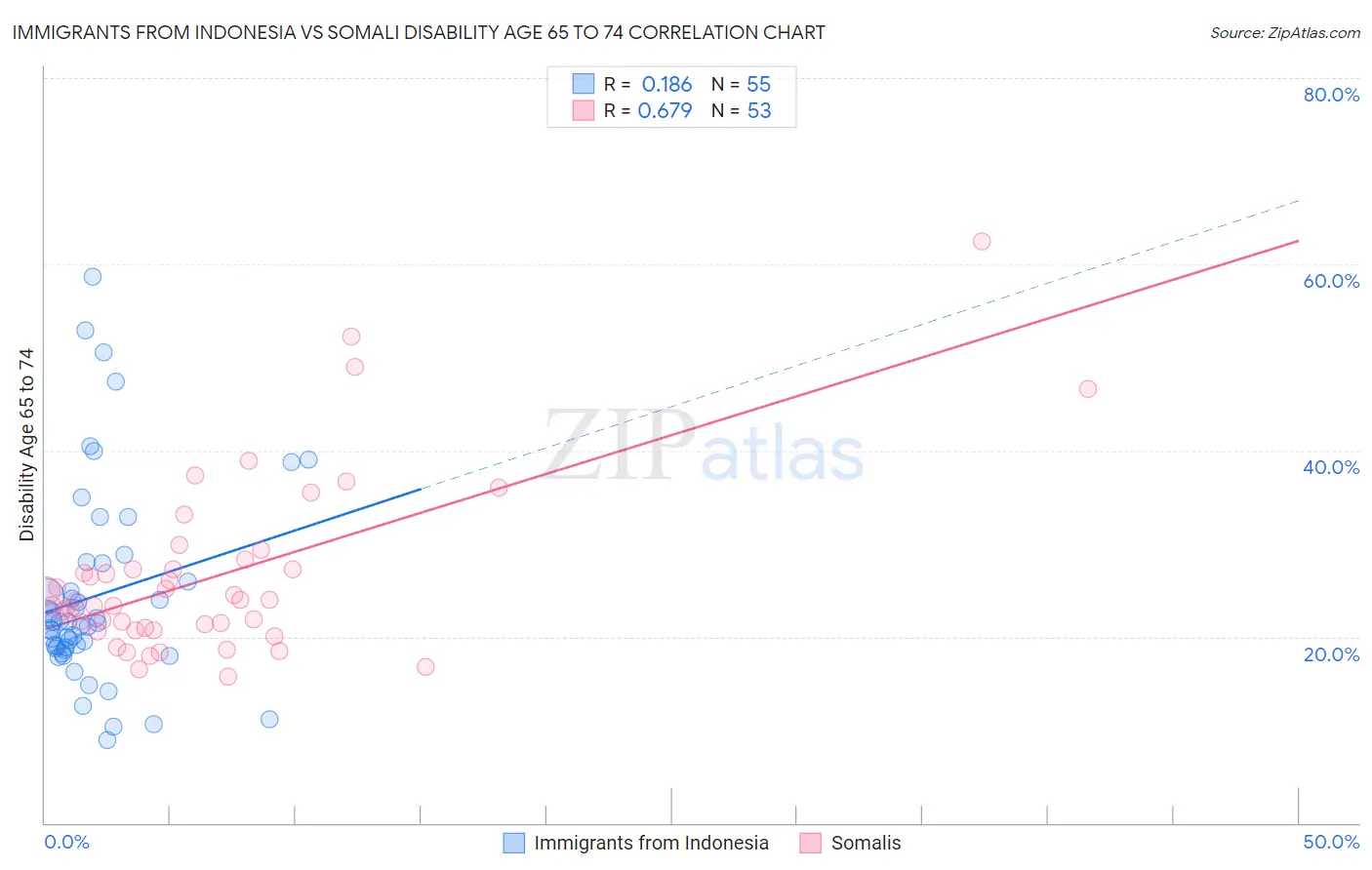 Immigrants from Indonesia vs Somali Disability Age 65 to 74