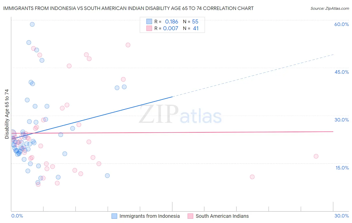 Immigrants from Indonesia vs South American Indian Disability Age 65 to 74