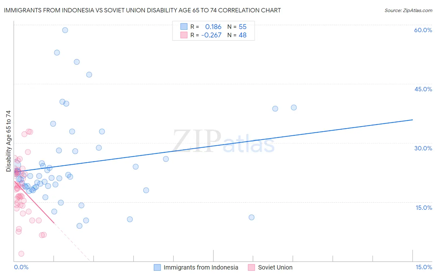 Immigrants from Indonesia vs Soviet Union Disability Age 65 to 74