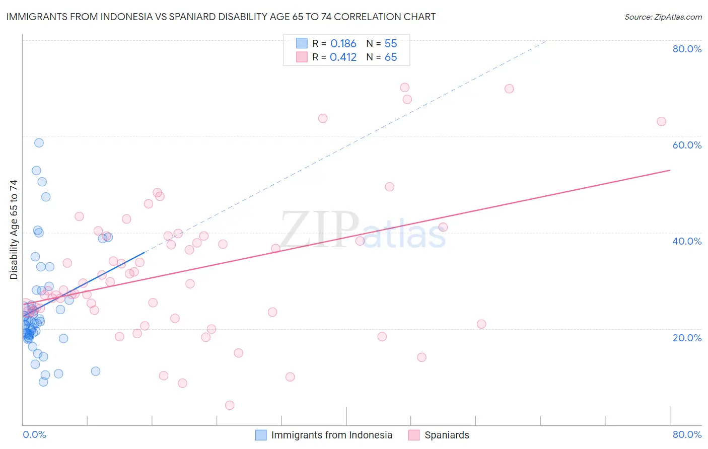 Immigrants from Indonesia vs Spaniard Disability Age 65 to 74