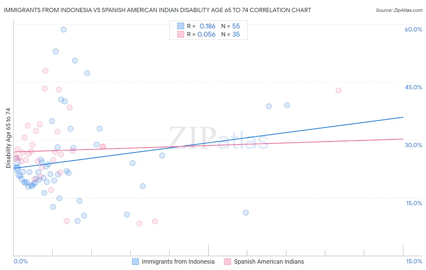 Immigrants from Indonesia vs Spanish American Indian Disability Age 65 to 74