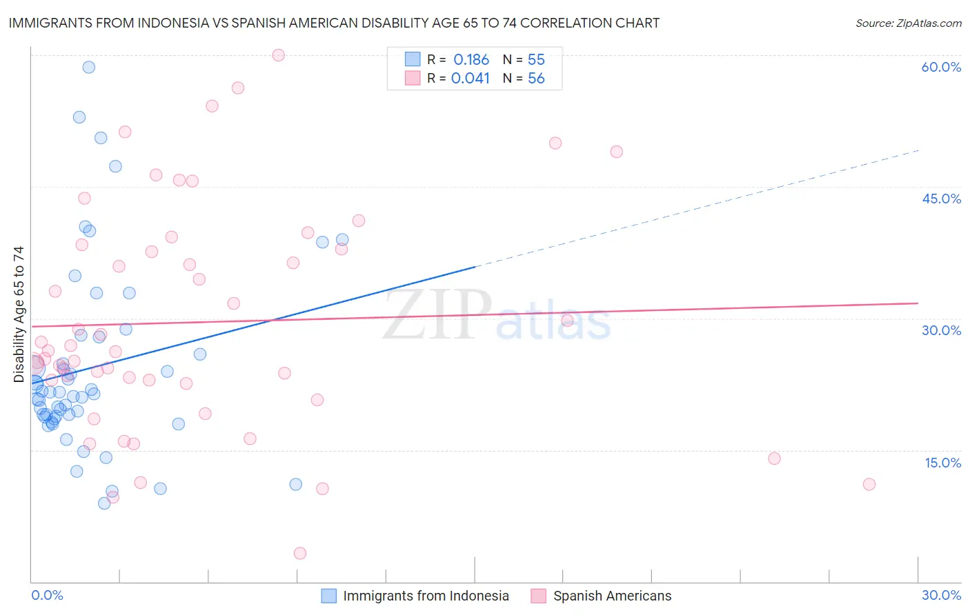 Immigrants from Indonesia vs Spanish American Disability Age 65 to 74