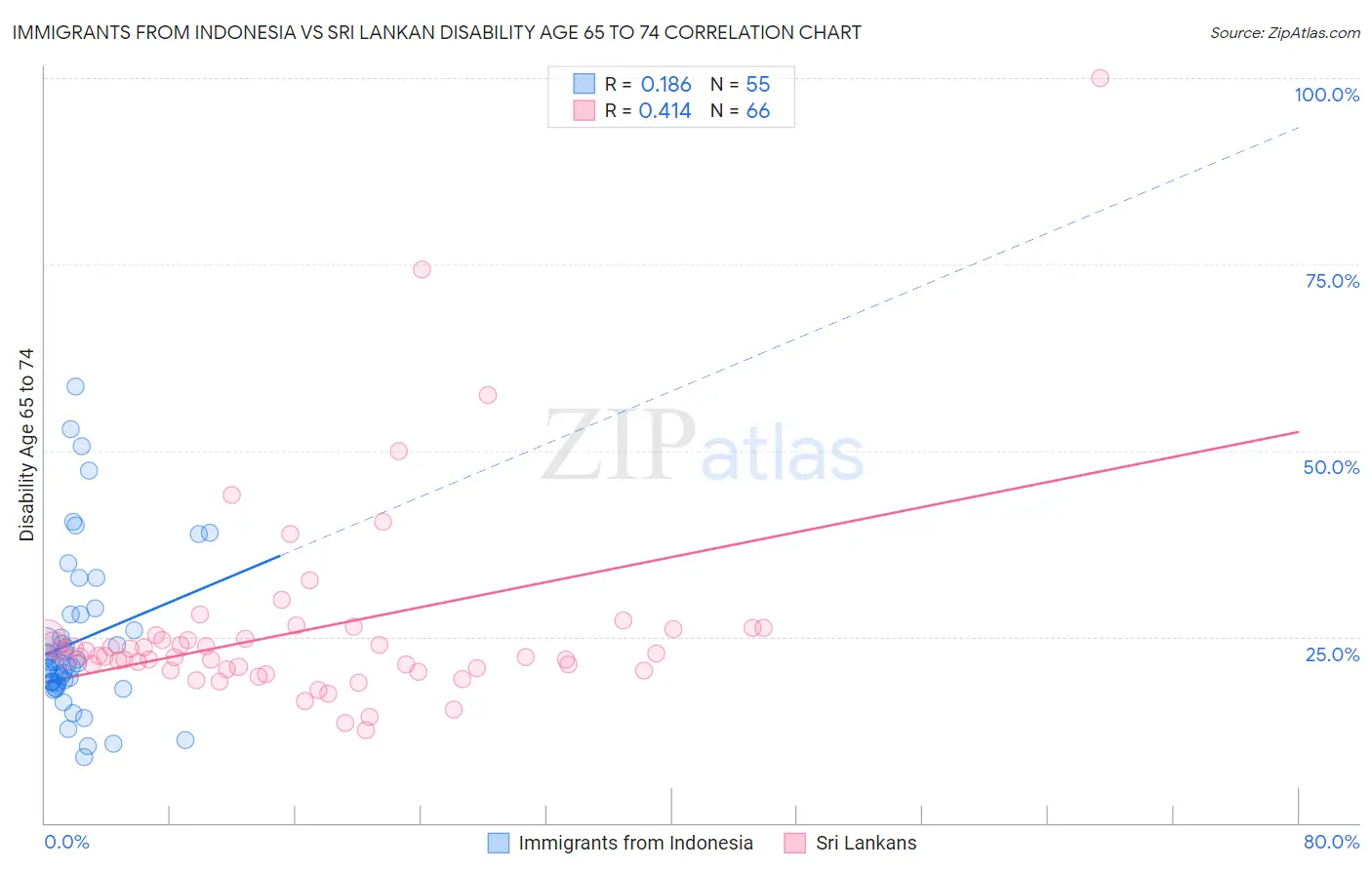 Immigrants from Indonesia vs Sri Lankan Disability Age 65 to 74
