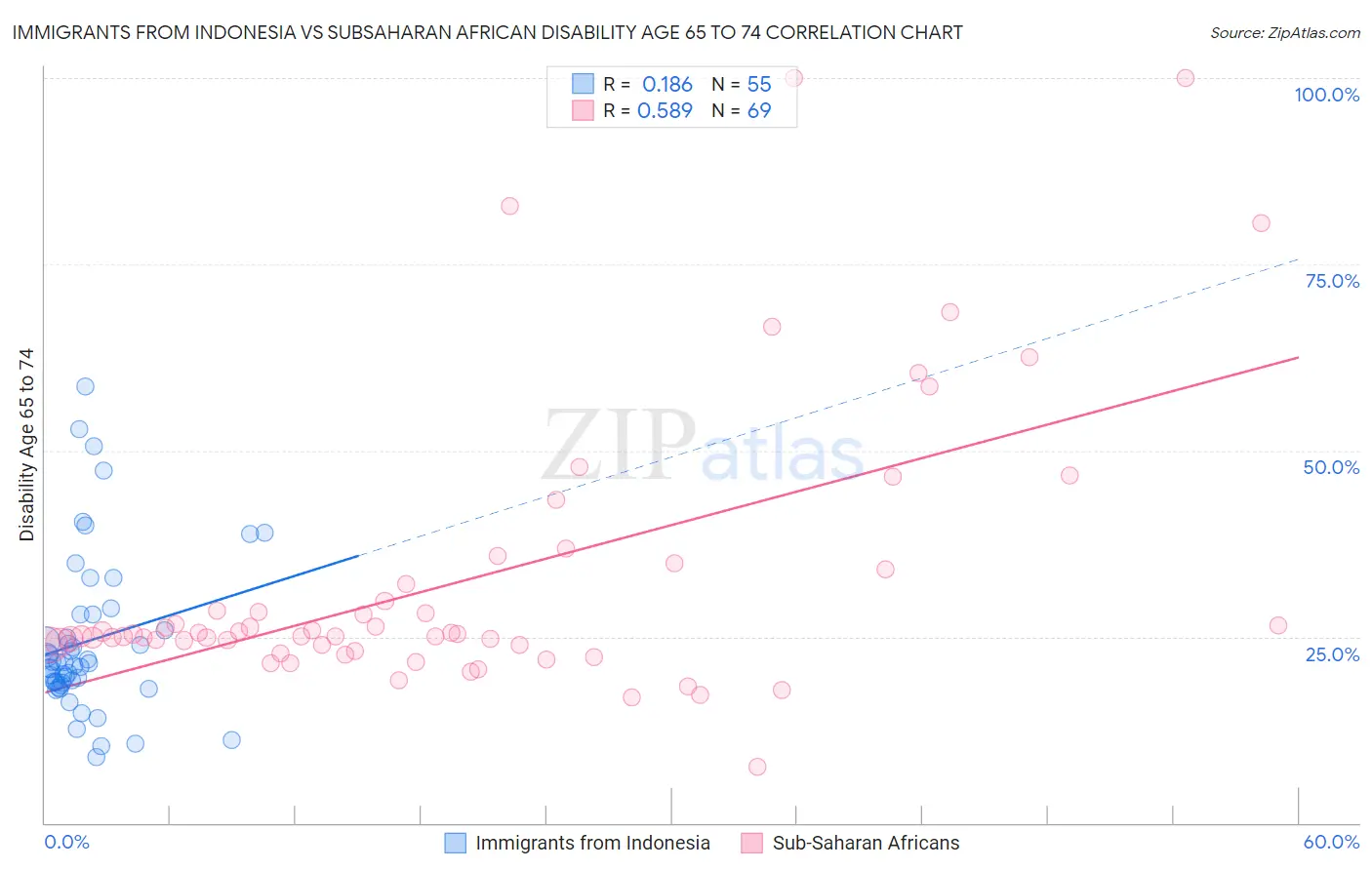 Immigrants from Indonesia vs Subsaharan African Disability Age 65 to 74
