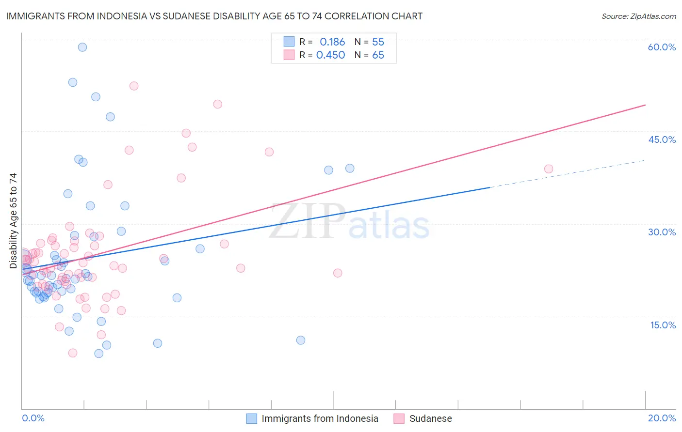 Immigrants from Indonesia vs Sudanese Disability Age 65 to 74