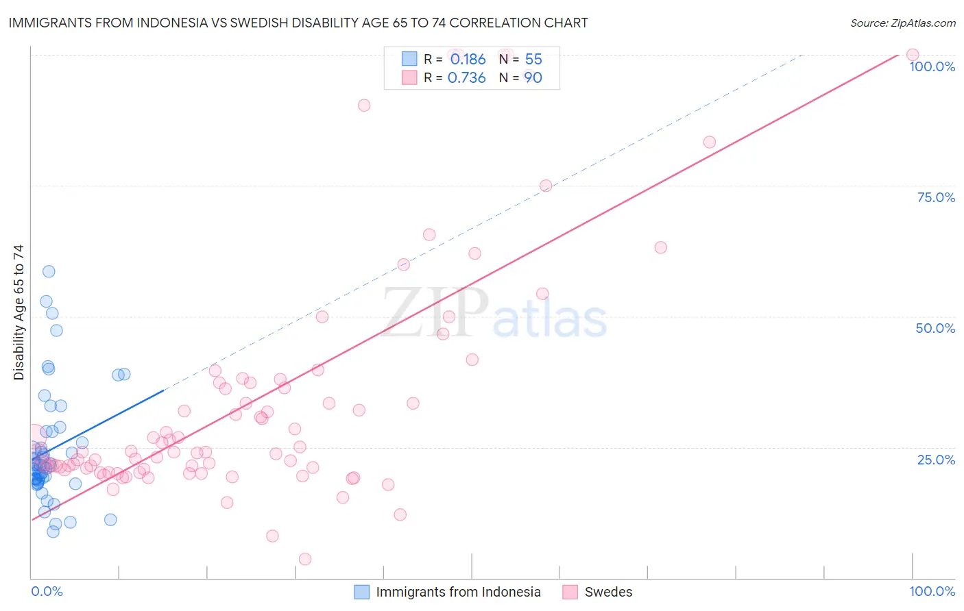 Immigrants from Indonesia vs Swedish Disability Age 65 to 74