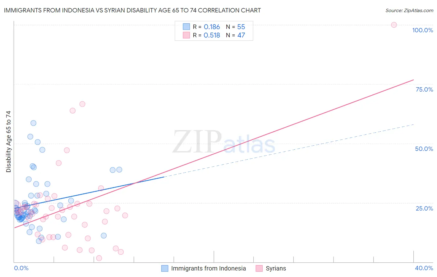 Immigrants from Indonesia vs Syrian Disability Age 65 to 74